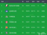 开云app-包含雷霆惨败近端，西部赛区前六局势微微变化的词条