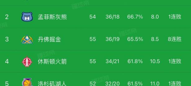 开云app-包含雷霆惨败近端，西部赛区前六局势微微变化的词条