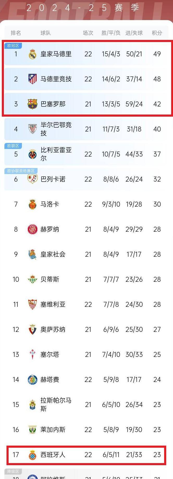 包含皇马后防线惨败，再输球海外媒体集体批评的词条