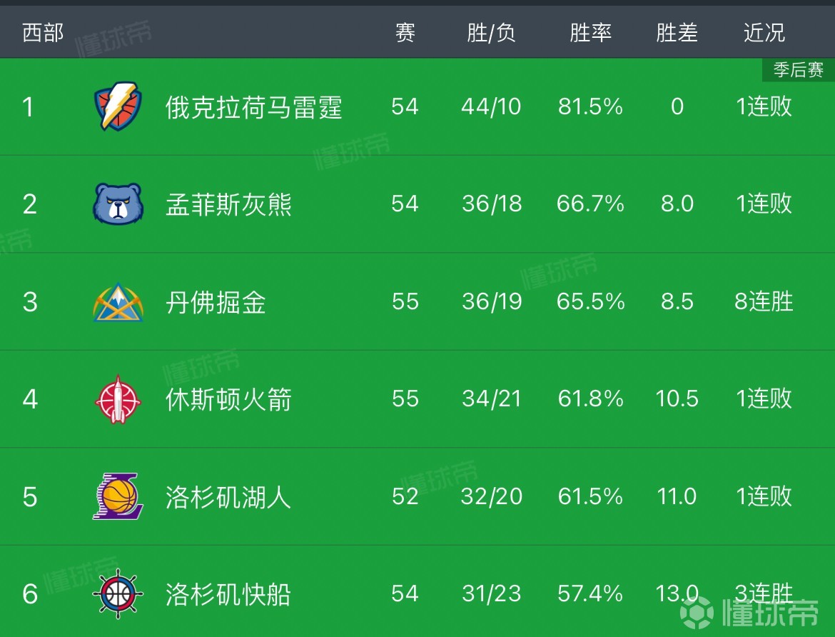 包含雷霆惨败近端，西部赛区前六局势微微变化的词条