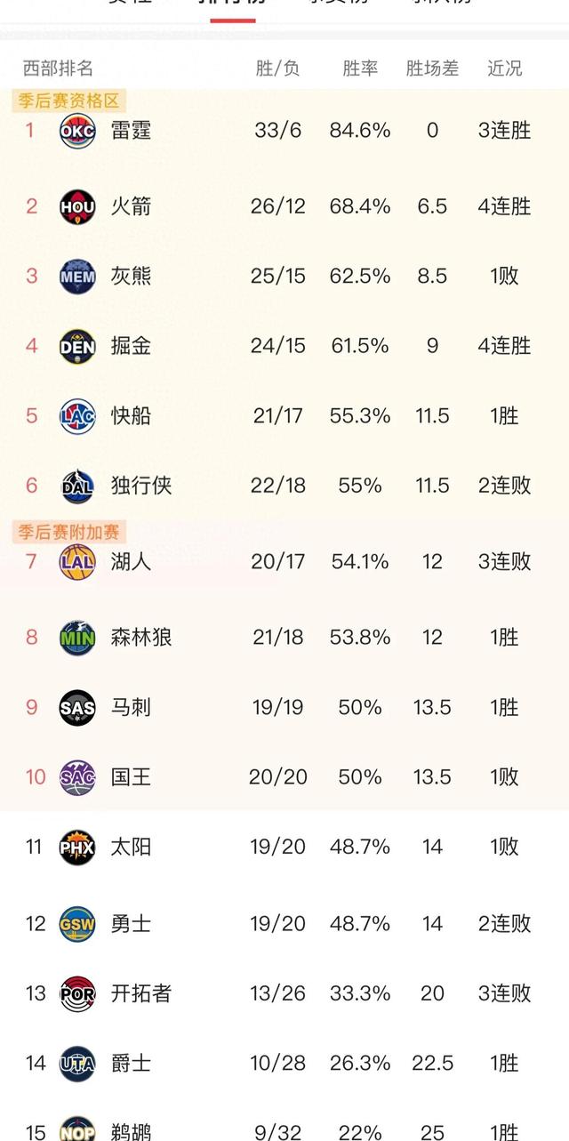 包含雷霆惨败近端，西部赛区前六局势微微变化的词条