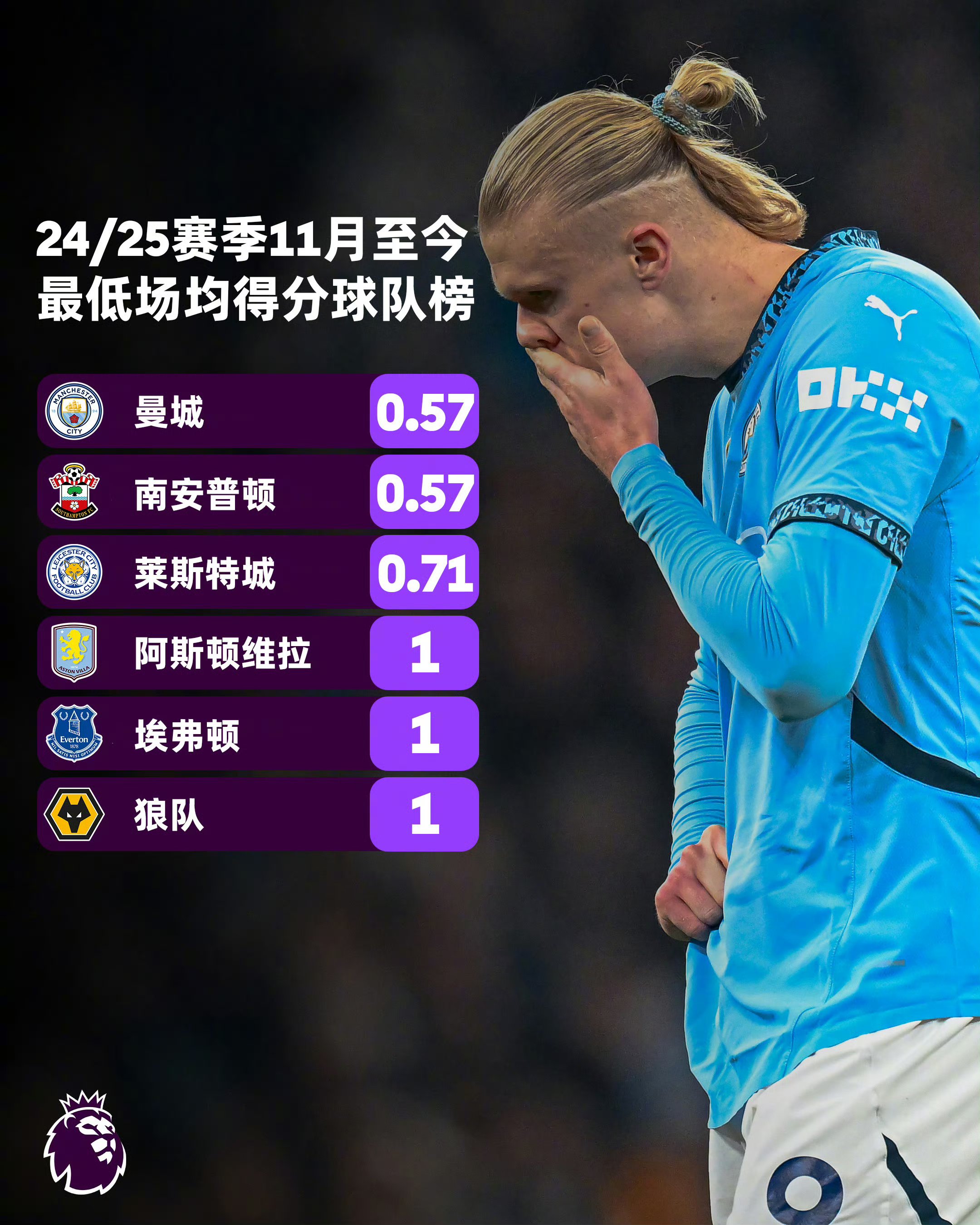 曼城主场大胜南安普顿，保持不败